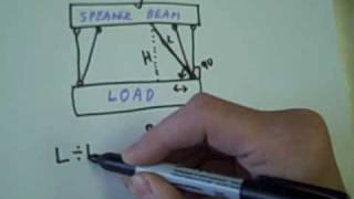 Calculating The Force On A Sling Load Connected To A Spreader Beam [upl. by Aromat]