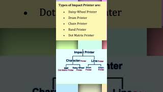 Computer  Types of PrintersImpact PrinterNon Impact Printer hostelwarden short [upl. by Ericha754]