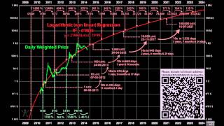 Future Price Prediction of Bitcoin and Cryptocurrencies [upl. by Ender]