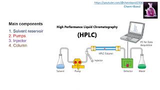 HPLC introduction history types instrumentation [upl. by Googins]