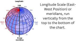 Understanding the latitude and longitude scales on a navigational chart [upl. by Hersh]