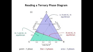 Lecture 21 Ternary Phase Diagrams [upl. by Adriell688]