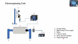 Electrospinning and how to set up own electrospinning unit [upl. by Annat]