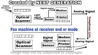 What is Fax machine  And How It Works Fully Explained [upl. by Waynant990]