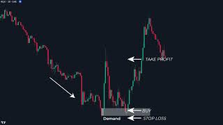 Supply and Demand Key Strategy in Trading [upl. by Fortune]