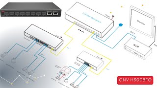 Fiber Outdoor CCTV Project Design  ModelONVH3008FO  Full gigabit 10port SFP fiber switch [upl. by Bruno]