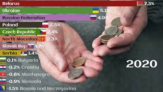 Инфляция в славянских странах Inflation in Slavic countries 20002023 [upl. by Cirted]