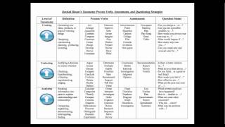 Blooms Process Verbs [upl. by Oilcareh]