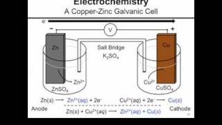 A CopperZinc Galvanic Cell [upl. by Anahgem]