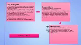 taksonomi Bloomsemakan semula 2001 Domain Afektif Krathwohl Domain Psikomotor Simpson [upl. by Hobie]