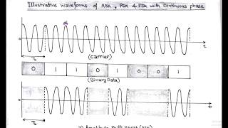 LECT44  Passband data transmission INTRODUCTION [upl. by Benedetta768]