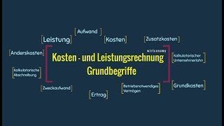 Kosten und Leistungsrechnung Gundbegriffe  LeistungKosten  Aufwandsarten  wirtconomy [upl. by Sualakcin]