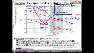 Pressure build up and draw down test analysis [upl. by Minne]