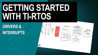 Getting Started with TIRTOS Chapter 4—drivers amp interrupts [upl. by Eyk998]