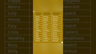 DEGREES OF COMPARISON The Formation of Positive Degree into  Comparative and Superlative Degree [upl. by Imhsar]