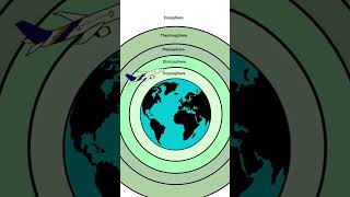 Layers of the Atmosphere for Middle School short shorts atmospherelayers [upl. by Aivatnahs]