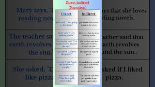 Direct vs Indirect Speech shorts directindirect narration learnenglish grammarcourse [upl. by Buroker932]