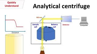 Analytical centrifuge [upl. by Hadihsar227]