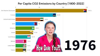 Top Per Capita CO2 Emissions by Country Over History [upl. by Goldina]