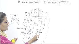 Representation of Linked List in Memory in Data Structures in Hindi Lec5for beginners [upl. by Marinelli]