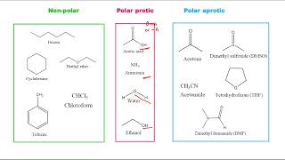 Nonpolar solvent  Polar protic solvent  Polar aprotic solvent  Qs in Mind [upl. by Siravart102]