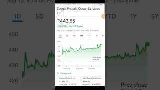 Zaggle share latest news  zaggle share news zaggle prepaid ocean services share news [upl. by Vashti]