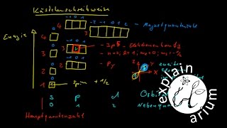 Einführung ins Orbitalmodell 7 Vergleich und Funktionen der Darstellungsformen [upl. by Nosmirc]