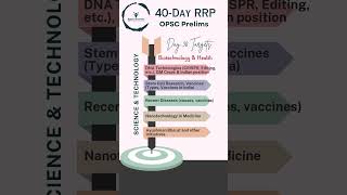 Day 38  40 Day RRP  Science amp Technology  OPSC Prelims  shorts [upl. by Naget702]