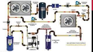 ESQUEMAS GENERALES DE COMPONENTES PARA EQUIPOS DE REFRIGERACION EN CUARTOS FRIOS [upl. by Gnemgnok]