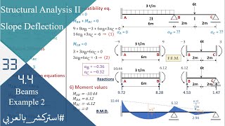 SA33 44 Slope deflection  Beams Example 2 [upl. by Adnilec]