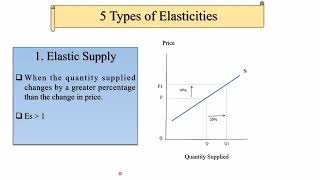 Price Elasticity of Supply [upl. by Mont]