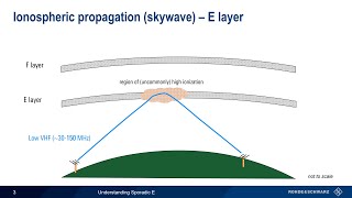 Understanding Sporadic E [upl. by Sorce]