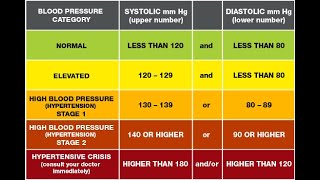 Classifications of Blood Pressure Normal High Grades of Hypertension [upl. by Ahsaet161]