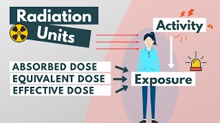 Radiation units Absorbed Equivalent amp Effective dose [upl. by Einnil2]