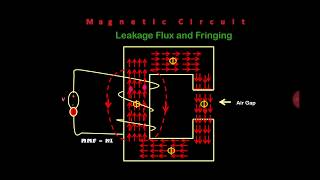 Magnetic leakage fringing amp Magnetic Hysteresis  with Animation in Hindi [upl. by Mccarty]