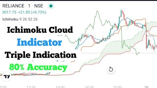 Ichimoku Cloud Trading Indicator Triple Indication [upl. by Ees]