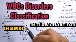 Classification of White Blood Cells WBC disorders in flowchart form [upl. by Perloff]