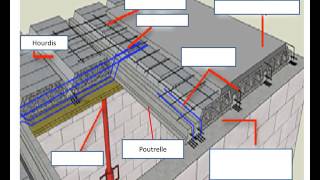 Réaliser un plancher poutrelles hourdis [upl. by Ebeneser]