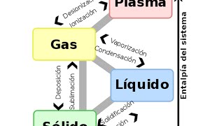 f2f Conceptos Generales 1 Cambios de estado de la materia [upl. by Saretta]