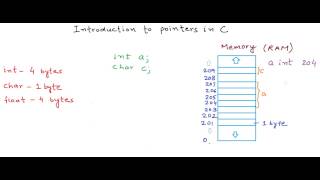 Introduction to pointers in CC [upl. by Callahan]