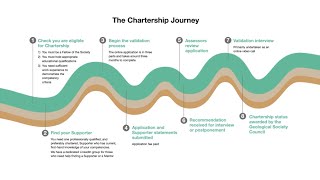 The Chartership Journey [upl. by Ahsyak]