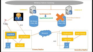 How to Troubleshoot Different scenarios in Always on Availability Groups [upl. by Acire456]