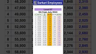 Level 07 Dearness Allowance from July 2024 Table [upl. by Nairdad682]