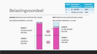 Belastingvoordeel amp Hypotheekrenteaftrek snelle manier  Bedrijfseconomie  havo  vwo domein B [upl. by Airlie]