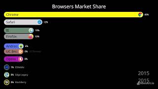 The Ultimate Browser Battle Market Share Showdown 20092024 📊  Racing Bar Chart [upl. by Peers649]