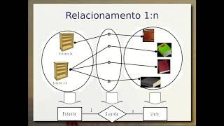 Modelagem Conceitual ER e UML  Relacionamento  Aula 03e  Bancos de Dados 20192 [upl. by Joub600]