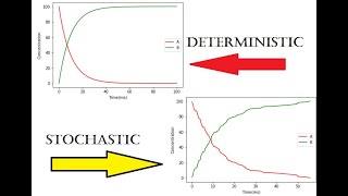 Deterministic vs Stochastic Modelling  Gillespie Algorithm [upl. by Modeste]