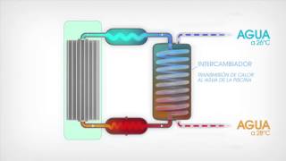 Principio de funcionamiento de las Bombas de Calor [upl. by Besnard]