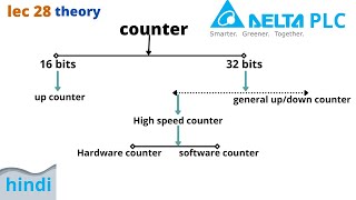 counter use in delta plc  counter in plc  high speed counter in plc  counter in delta plc [upl. by Omlesna]