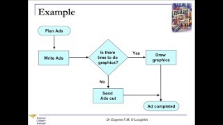 Problem Solving Techniques 8 Flow Charts [upl. by Noswad712]